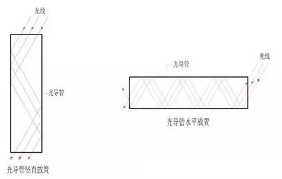 光导日光照明系统导光管垂直放置与水平放置反射次数